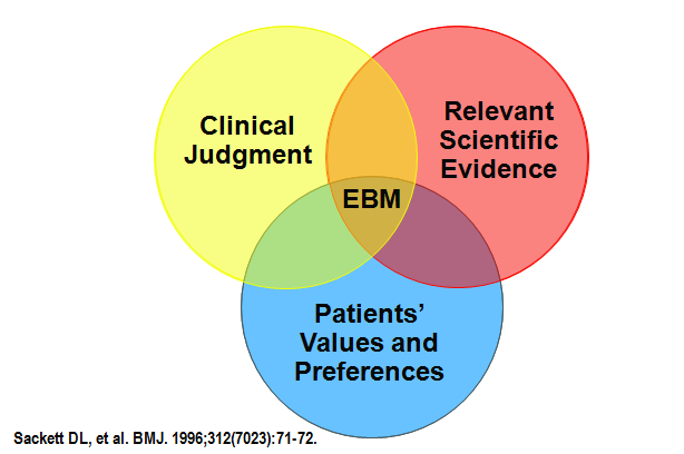 What is Evidence-Based Medicine?